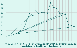 Courbe de l'humidex pour Bingley