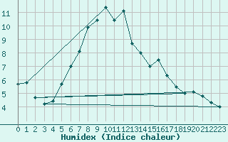 Courbe de l'humidex pour Kolmaarden-Stroemsfors