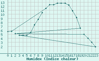 Courbe de l'humidex pour Torun