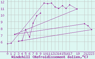 Courbe du refroidissement olien pour Lindesnes Fyr