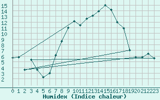 Courbe de l'humidex pour Aigle (Sw)