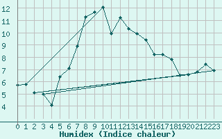 Courbe de l'humidex pour Beitostolen Ii