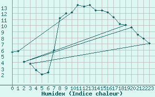 Courbe de l'humidex pour Zwettl