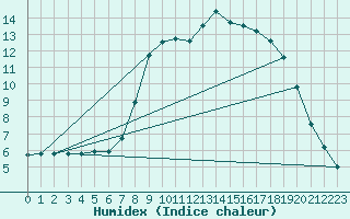 Courbe de l'humidex pour Edinburgh (UK)