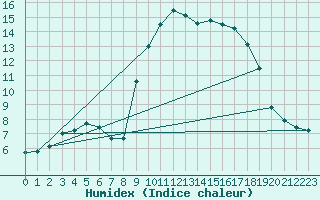 Courbe de l'humidex pour Sanary-sur-Mer (83)