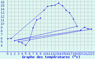 Courbe de tempratures pour Mottec