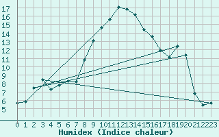 Courbe de l'humidex pour Aigle (Sw)