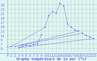 Courbe de temprature de la mer  pour la bouée 6401570