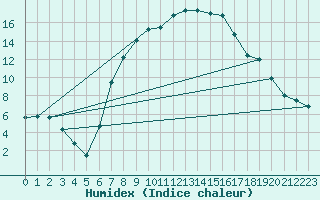 Courbe de l'humidex pour Szeged