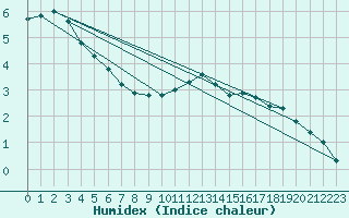 Courbe de l'humidex pour Xhoffraix-Malmedy (Be)