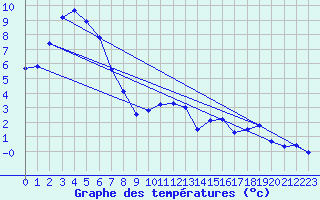 Courbe de tempratures pour Laqueuille (63)