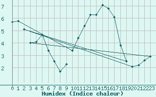 Courbe de l'humidex pour Anglars St-Flix(12)