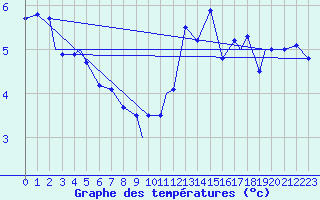 Courbe de tempratures pour Sydney, N. S.