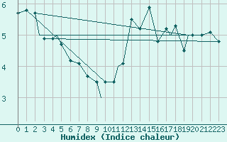 Courbe de l'humidex pour Sydney, N. S.