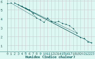 Courbe de l'humidex pour Fameck (57)