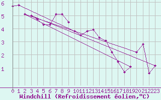Courbe du refroidissement olien pour Artern