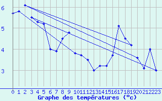 Courbe de tempratures pour Pipay (38)