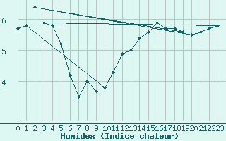 Courbe de l'humidex pour Woluwe-Saint-Pierre (Be)