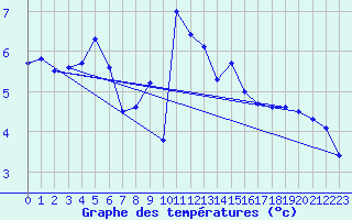 Courbe de tempratures pour Marnitz