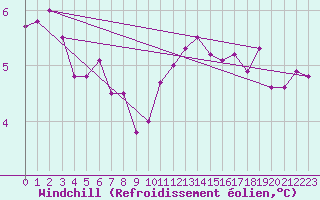 Courbe du refroidissement olien pour Baye (51)