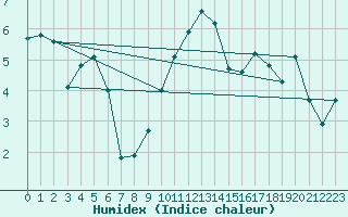 Courbe de l'humidex pour Hoogeveen Aws