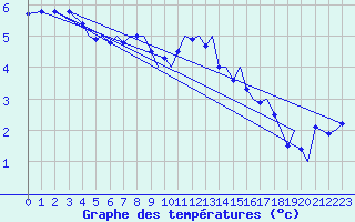 Courbe de tempratures pour Bergen / Flesland