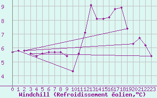 Courbe du refroidissement olien pour Guidel (56)