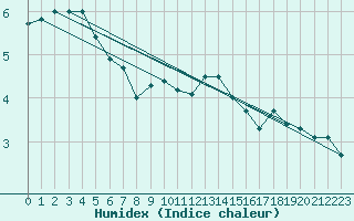 Courbe de l'humidex pour Nuerburg-Barweiler