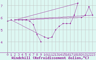 Courbe du refroidissement olien pour Christnach (Lu)