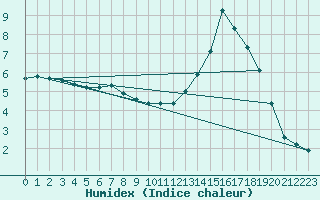 Courbe de l'humidex pour Lake Vyrnwy