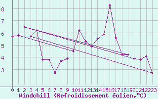 Courbe du refroidissement olien pour Neuchatel (Sw)