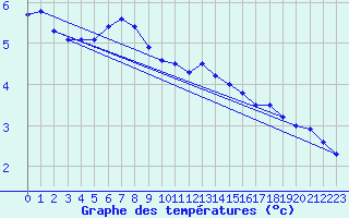 Courbe de tempratures pour Tromso Skattora