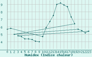 Courbe de l'humidex pour Gourdon (46)