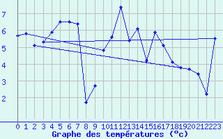 Courbe de tempratures pour Dunkeswell Aerodrome