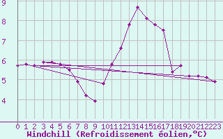 Courbe du refroidissement olien pour Saint-Quentin (02)