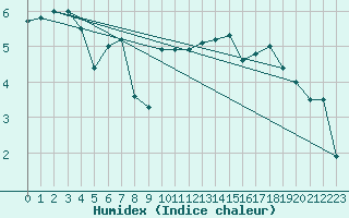 Courbe de l'humidex pour Wernigerode