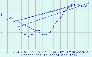 Courbe de tempratures pour Chteau-Chinon (58)