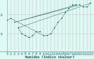 Courbe de l'humidex pour Chteau-Chinon (58)