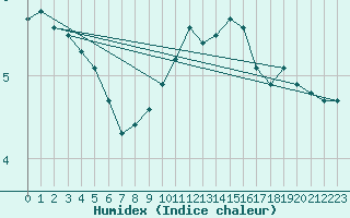 Courbe de l'humidex pour Saint-Nazaire-d'Aude (11)