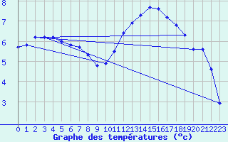 Courbe de tempratures pour Cerisiers (89)