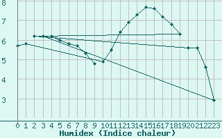 Courbe de l'humidex pour Cerisiers (89)