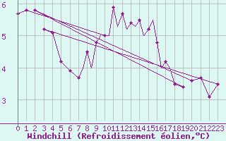 Courbe du refroidissement olien pour Scilly - Saint Mary