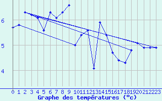 Courbe de tempratures pour Myken
