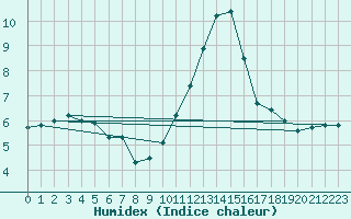 Courbe de l'humidex pour La Javie (04)