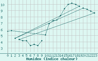 Courbe de l'humidex pour Leconfield