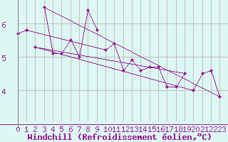 Courbe du refroidissement olien pour Radinghem (62)