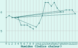 Courbe de l'humidex pour Bulson (08)