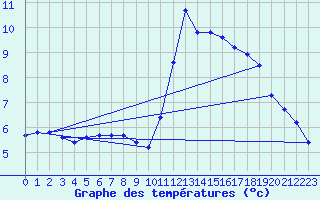 Courbe de tempratures pour Guidel (56)