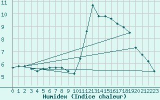 Courbe de l'humidex pour Guidel (56)