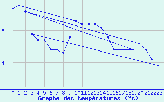 Courbe de tempratures pour Vester Vedsted